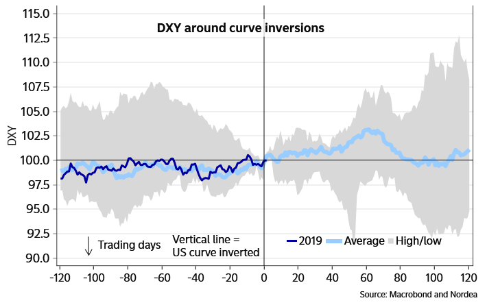 DXY и крива на доходността