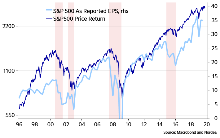 Традиционно акциите поевтиняват по време на рецесия на печалбите